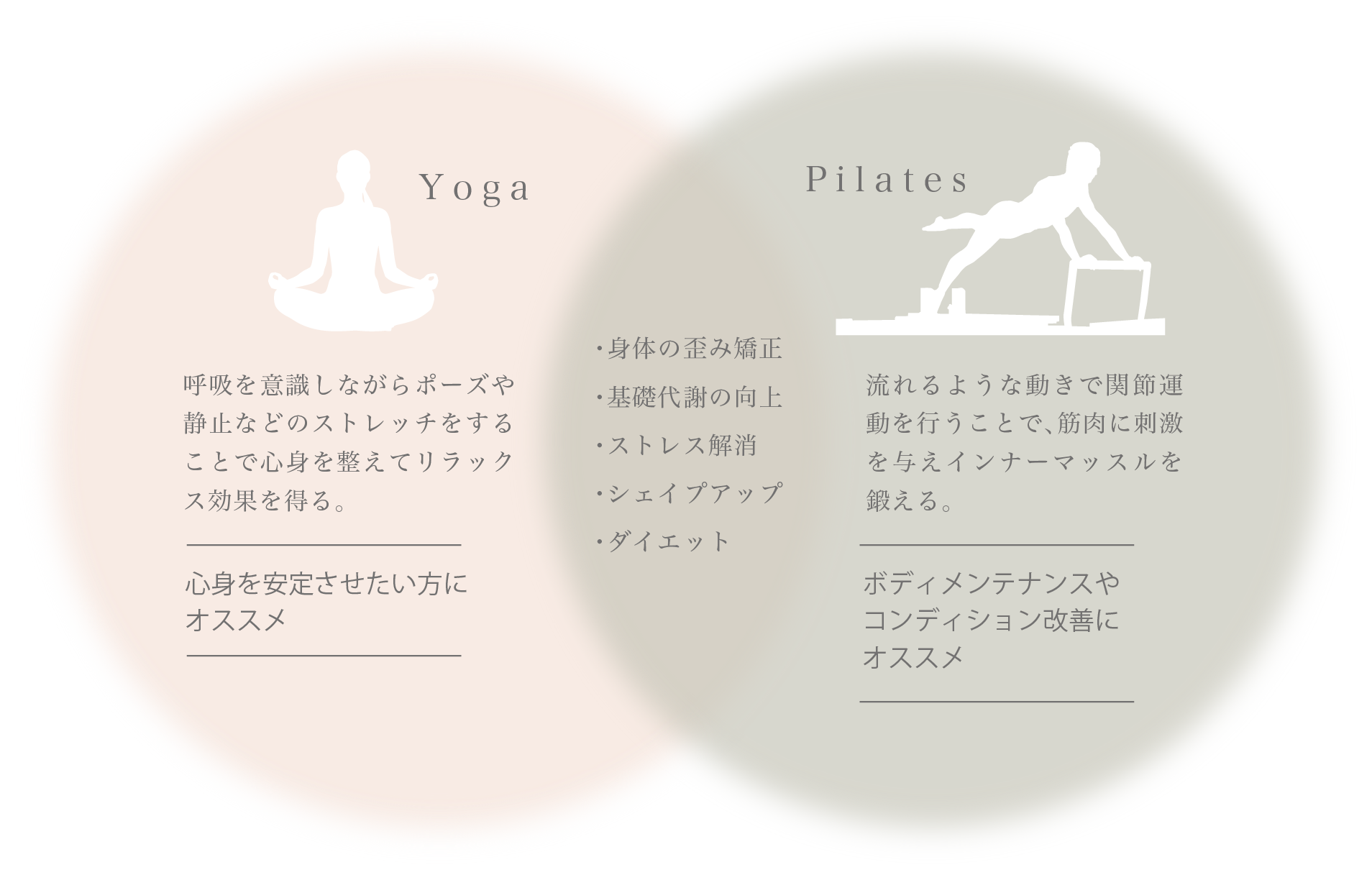 加圧・マシンピラティスと ヨガの違いって?